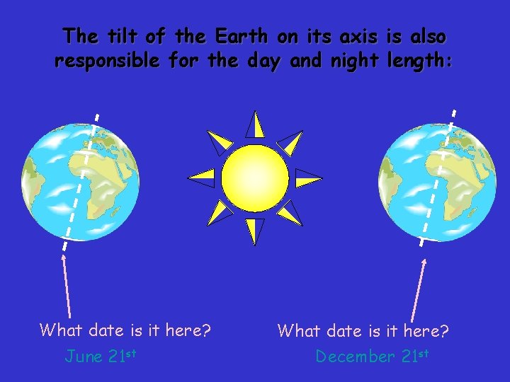 The tilt of the Earth on its axis is also responsible for the day