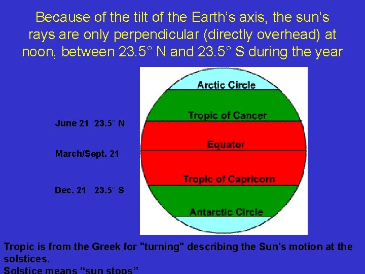 Because of the tilt of the Earth’s axis, the sun’s rays are only perpendicular