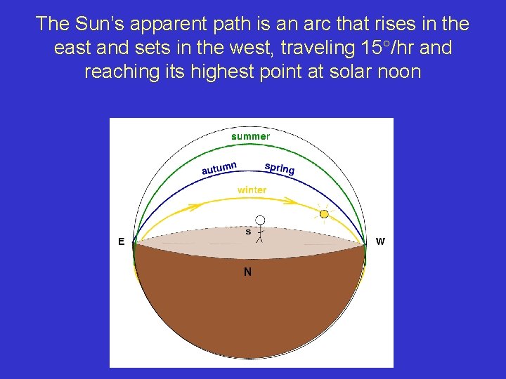 The Sun’s apparent path is an arc that rises in the east and sets