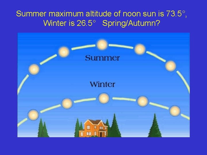 Summer maximum altitude of noon sun is 73. 5°, Winter is 26. 5° Spring/Autumn?