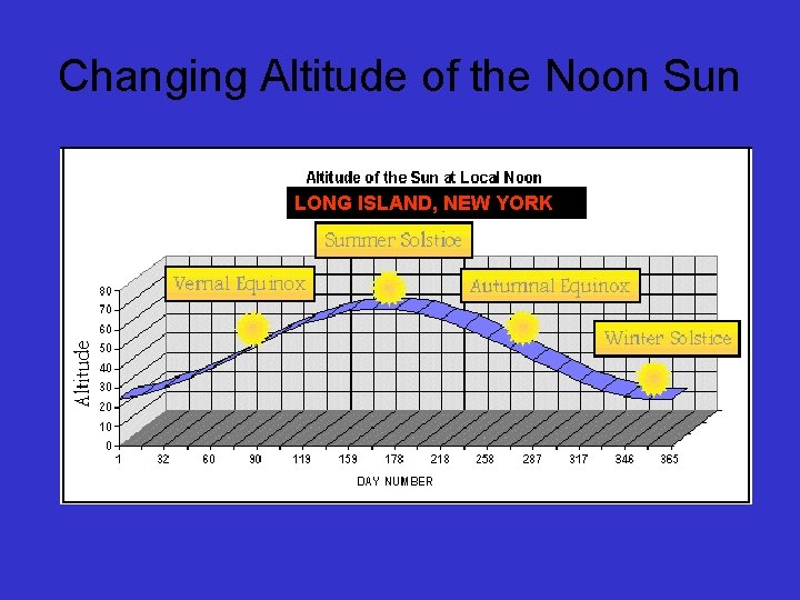 Changing Altitude of the Noon Sun LONG ISLAND, NEW YORK 