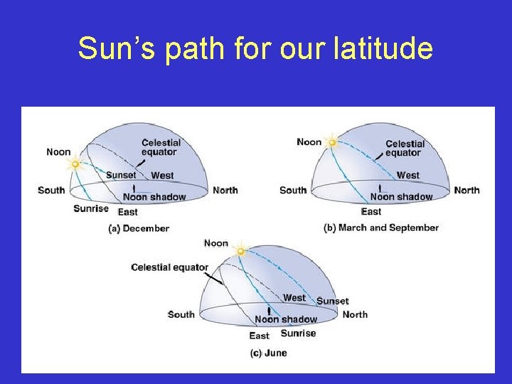 Sun’s path for our latitude 