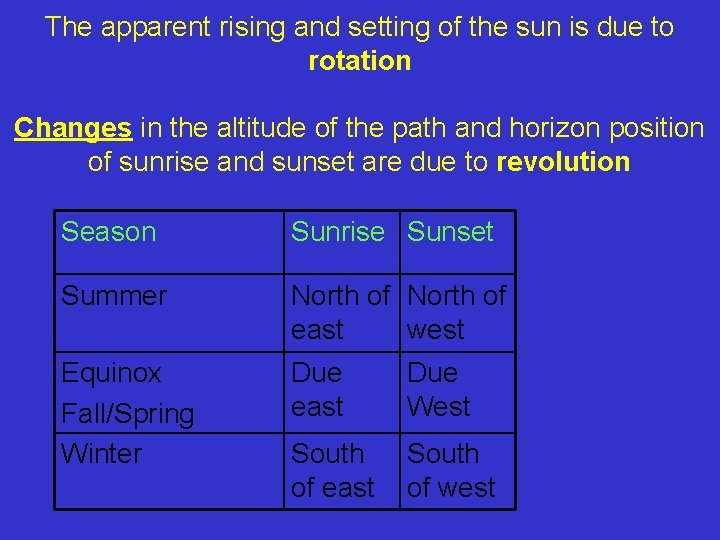 The apparent rising and setting of the sun is due to rotation Changes in