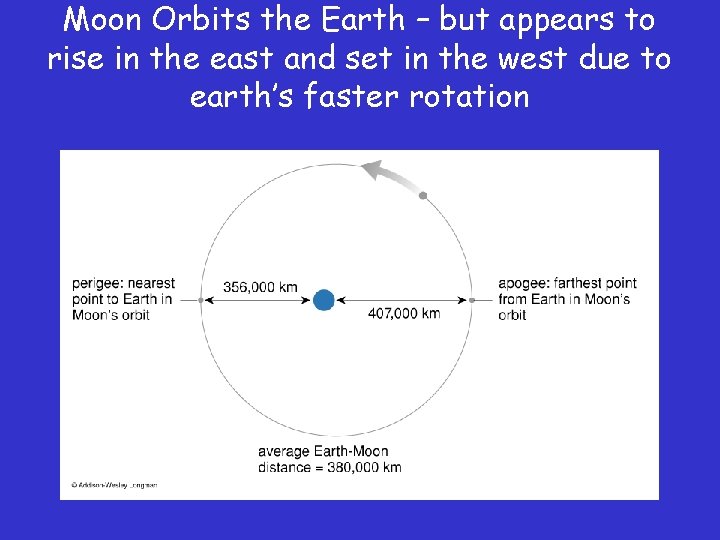 Moon Orbits the Earth – but appears to rise in the east and set