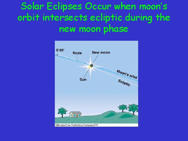 Solar Eclipses Occur when moon’s orbit intersects ecliptic during the new moon phase 