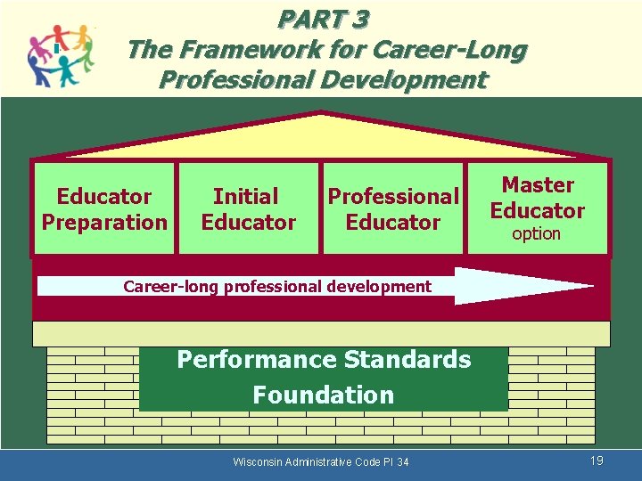 PART 3 The Framework for Career-Long Professional Development Educator Preparation Initial Educator Professional Educator