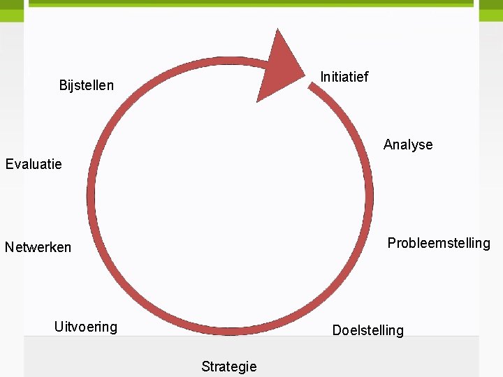 Initiatief Bijstellen Analyse Evaluatie Probleemstelling Netwerken Uitvoering Doelstelling Strategie 