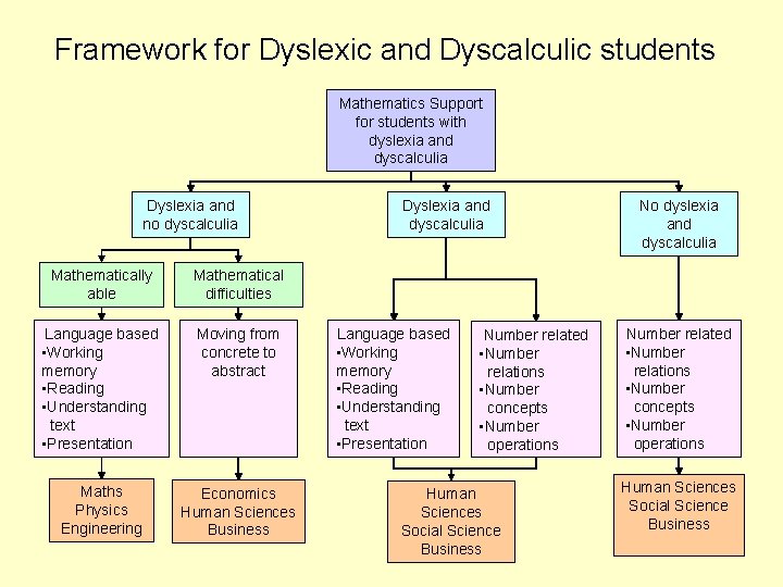 Framework for Dyslexic and Dyscalculic students Mathematics Support for students with dyslexia and dyscalculia