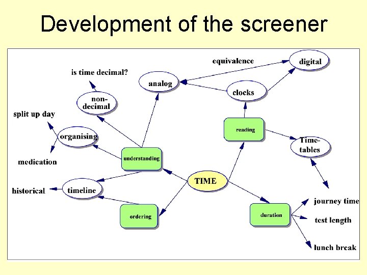 Development of the screener 
