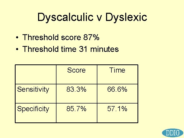 Dyscalculic v Dyslexic • Threshold score 87% • Threshold time 31 minutes Score Time