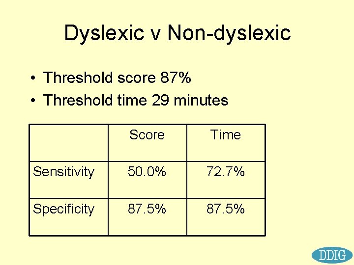 Dyslexic v Non-dyslexic • Threshold score 87% • Threshold time 29 minutes Score Time