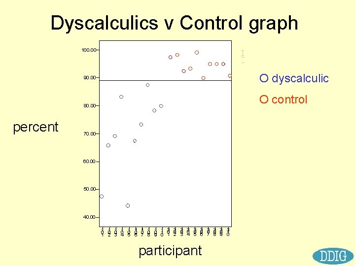 Dyscalculics v Control graph 100. 00 O dyscalculic 90. 00 O control 80. 00