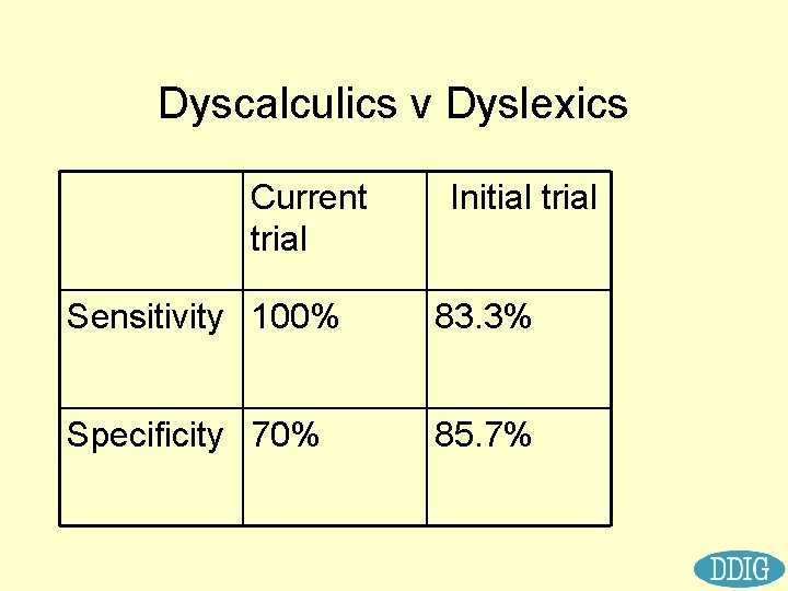 Dyscalculics v Dyslexics Current trial Initial trial Sensitivity 100% 83. 3% Specificity 70% 85.