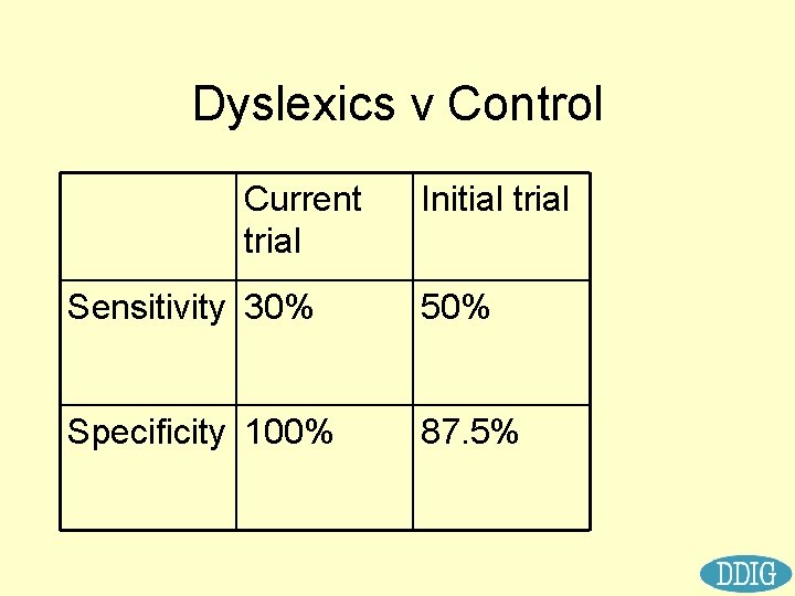 Dyslexics v Control Current trial Initial trial Sensitivity 30% 50% Specificity 100% 87. 5%