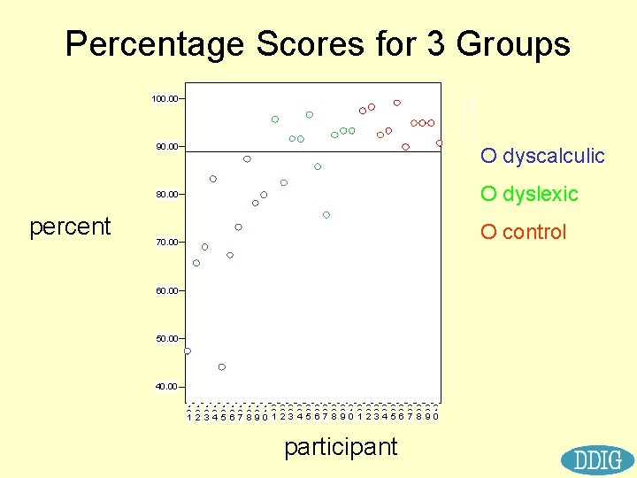 Percentage Scores for 3 Groups 100. 00 90. 00 O dyscalculic O dyslexic 80.
