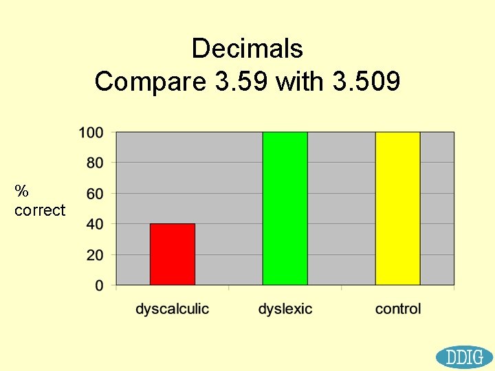 Decimals Compare 3. 59 with 3. 509 % correct 