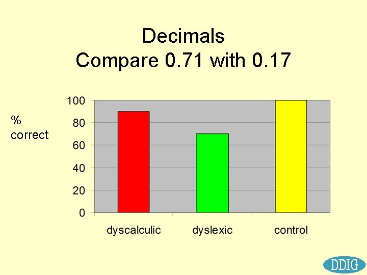 Decimals Compare 0. 71 with 0. 17 % correct 