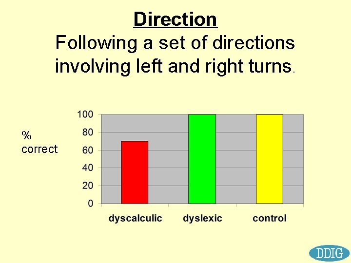 Direction Following a set of directions involving left and right turns. % correct 