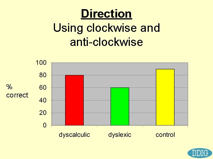 Direction Using clockwise and anti-clockwise % correct 