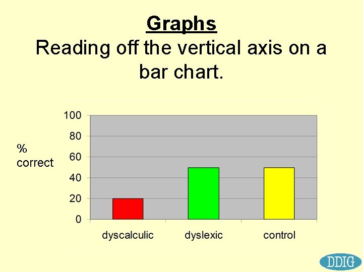 Graphs Reading off the vertical axis on a bar chart. % correct 
