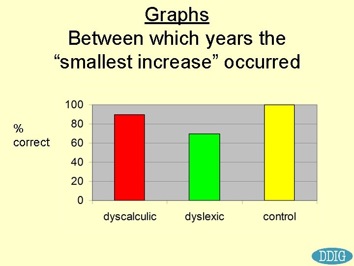 Graphs Between which years the “smallest increase” occurred % correct 