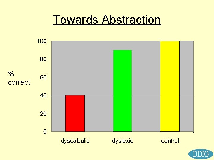 Towards Abstraction % correct 