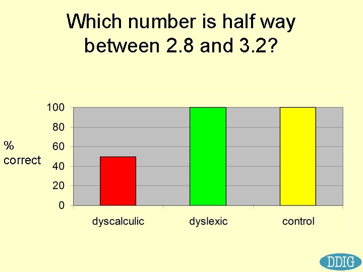 Which number is half way between 2. 8 and 3. 2? % correct 