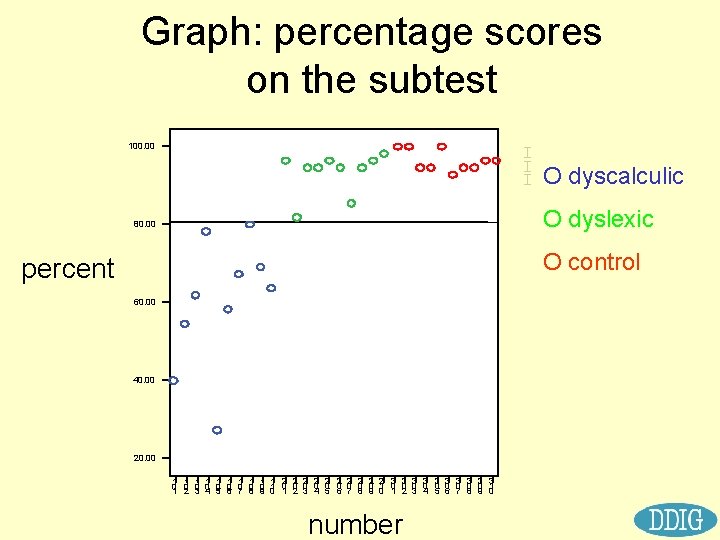 Graph: percentage scores on the subtest 100. 00 O dyscalculic O dyslexic 80. 00