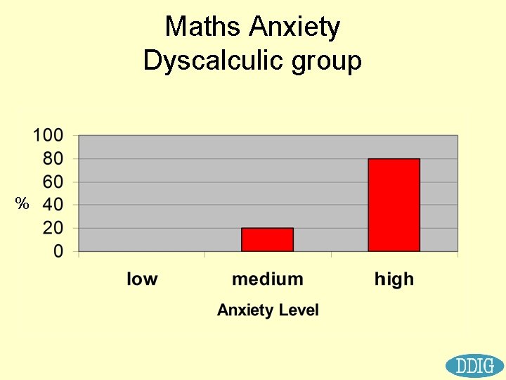 Maths Anxiety Dyscalculic group % 