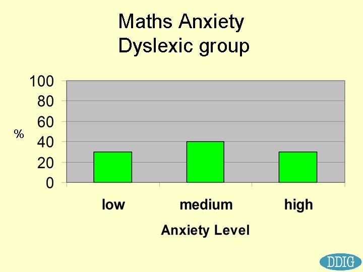 Maths Anxiety Dyslexic group % 