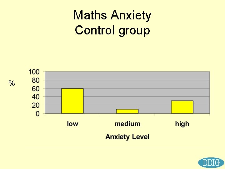Maths Anxiety Control group % 