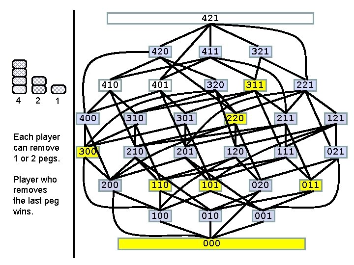 421 420 410 4 2 411 401 320 311 221 1 Each player can