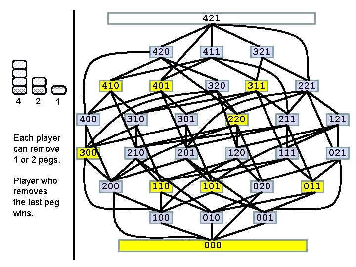 421 420 410 4 2 411 401 320 311 221 1 Each player can