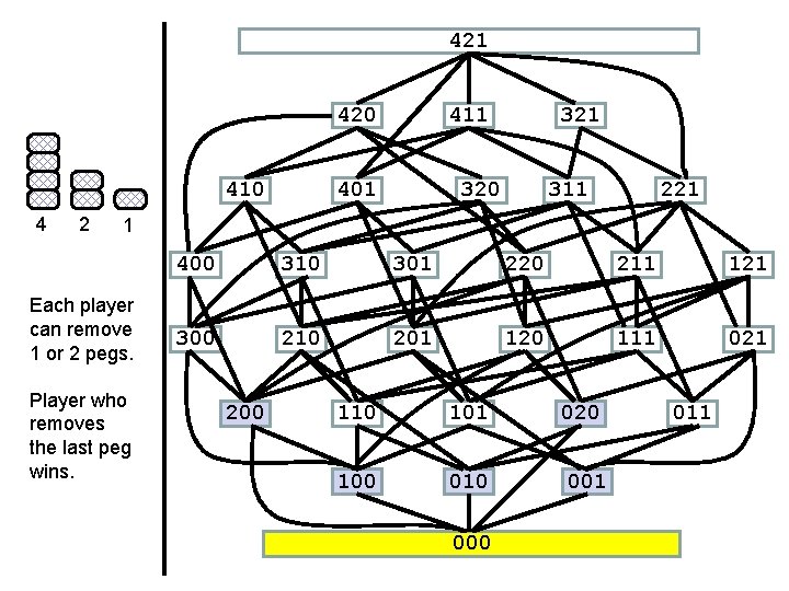 421 420 410 4 2 411 401 320 311 221 1 Each player can