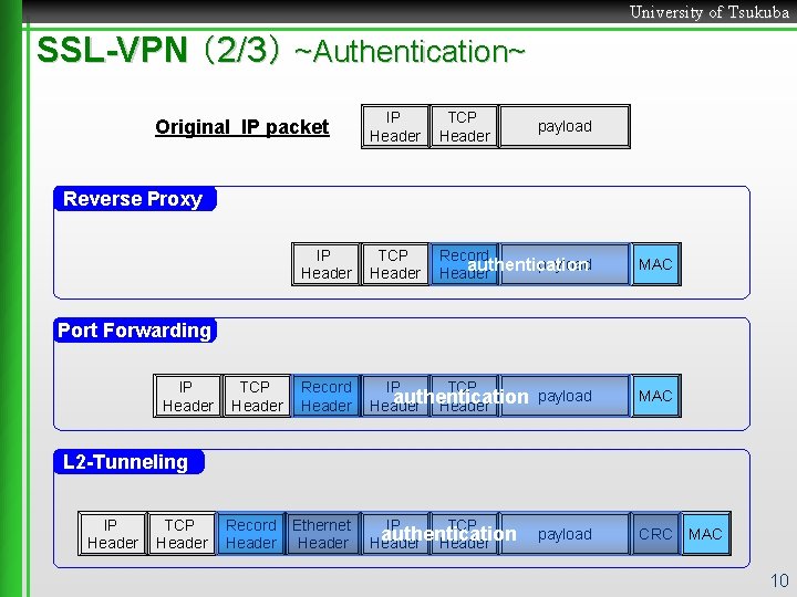 University of Tsukuba SSL-VPN （2/3） ~Authentication~ IP Header TCP Header Record payload authentication Header