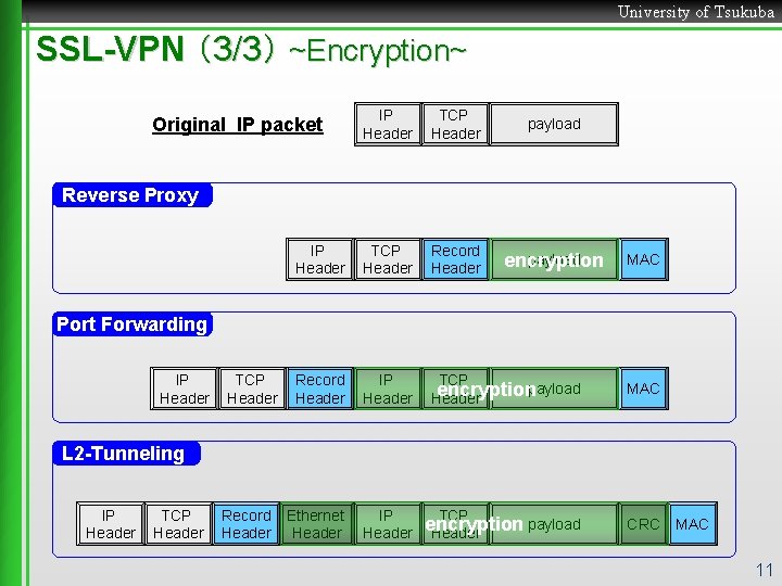 University of Tsukuba SSL-VPN （3/3） ~Encryption~ IP Header TCP Header payload IP Header TCP