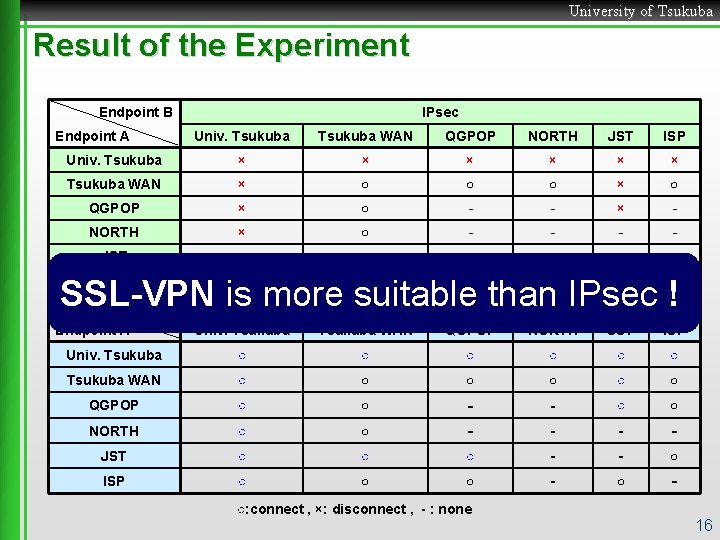 University of Tsukuba Result of the Experiment Endpoint B Endpoint A IPsec Univ. Tsukuba