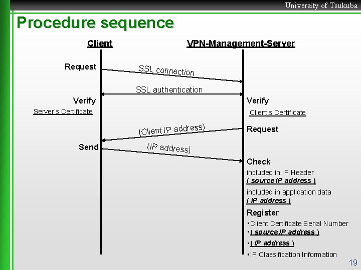 University of Tsukuba Procedure sequence Client Request VPN-Management-Server SSL connecti on SSL authentication Verify