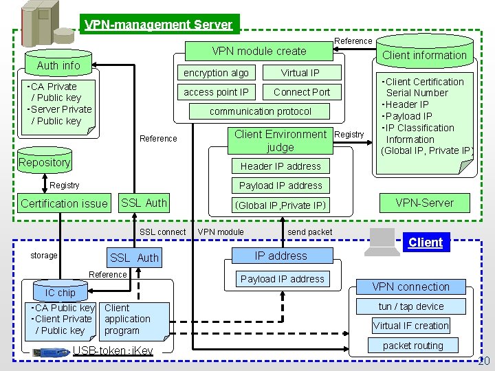 VPN-management Server VPN module create Auth info ・CA Private / Public key ・Server Private