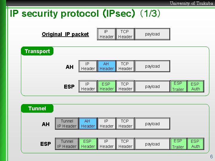 University of Tsukuba IP security protocol （IPsec） （1/3） Original IP packet IP Header TCP