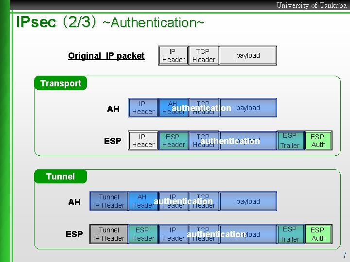 University of Tsukuba IPsec （2/3） ~Authentication~ Original IP packet IP Header TCP Header payload