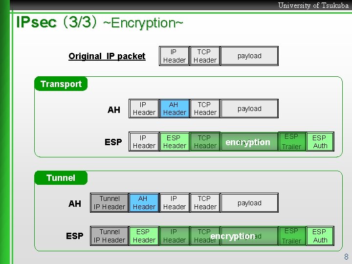 University of Tsukuba IPsec （3/3） ~Encryption~ Original IP packet IP Header TCP Header payload