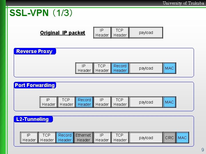 University of Tsukuba SSL-VPN （1/3） IP Header TCP Header payload IP Header TCP Header