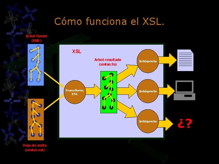 Cómo funciona el XSL. Arbol fuente (XML) XSL Arbol resultado (xmlsn: fo) Transform. XSL Cómo funciona el XSL. Arbol fuente (XML) XSL Arbol resultado (xmlsn: fo) Transform. XSL