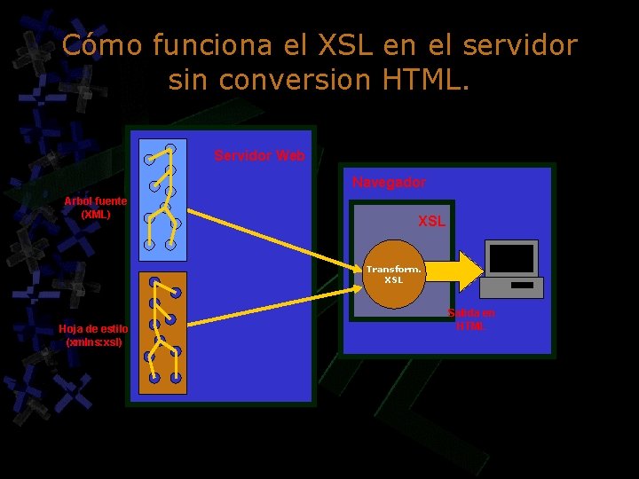 Cómo funciona el XSL en el servidor sin conversion HTML. Servidor Web Navegador Arbol Cómo funciona el XSL en el servidor sin conversion HTML. Servidor Web Navegador Arbol
