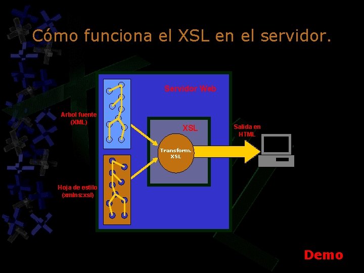 Cómo funciona el XSL en el servidor. Servidor Web Arbol fuente (XML) XSL Salida Cómo funciona el XSL en el servidor. Servidor Web Arbol fuente (XML) XSL Salida