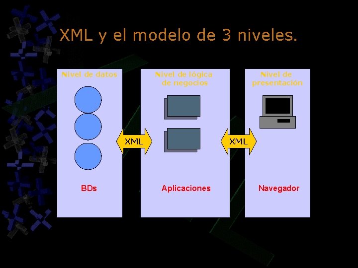 XML y el modelo de 3 niveles. Nivel de datos Nivel de lógica de XML y el modelo de 3 niveles. Nivel de datos Nivel de lógica de