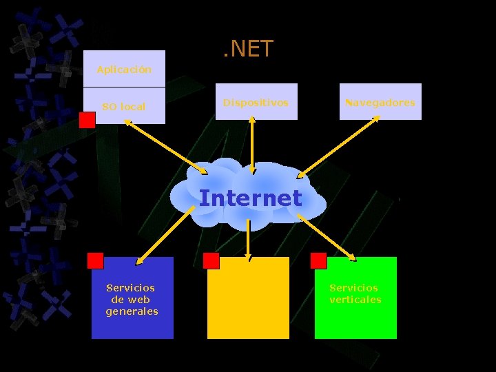 . NET Aplicación SO local Dispositivos Navegadores Internet Servicios de web generales Servicios específicos . NET Aplicación SO local Dispositivos Navegadores Internet Servicios de web generales Servicios específicos