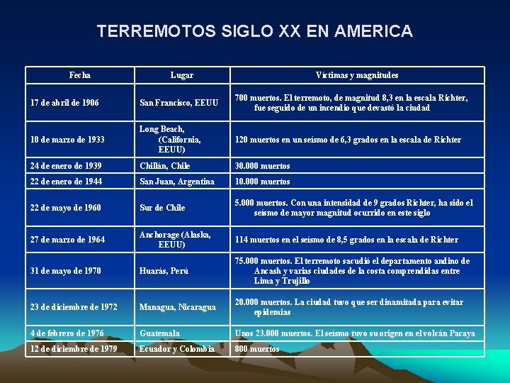 TERREMOTOS SIGLO XX EN AMERICA Fecha Lugar Víctimas y magnitudes 17 de abril de