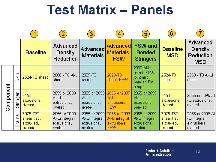 Test Matrix – Panels 1 3 4 5 6 7 Skin 2524 -T 3